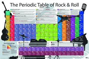 Periodic Table Of Rock Rolled Poster